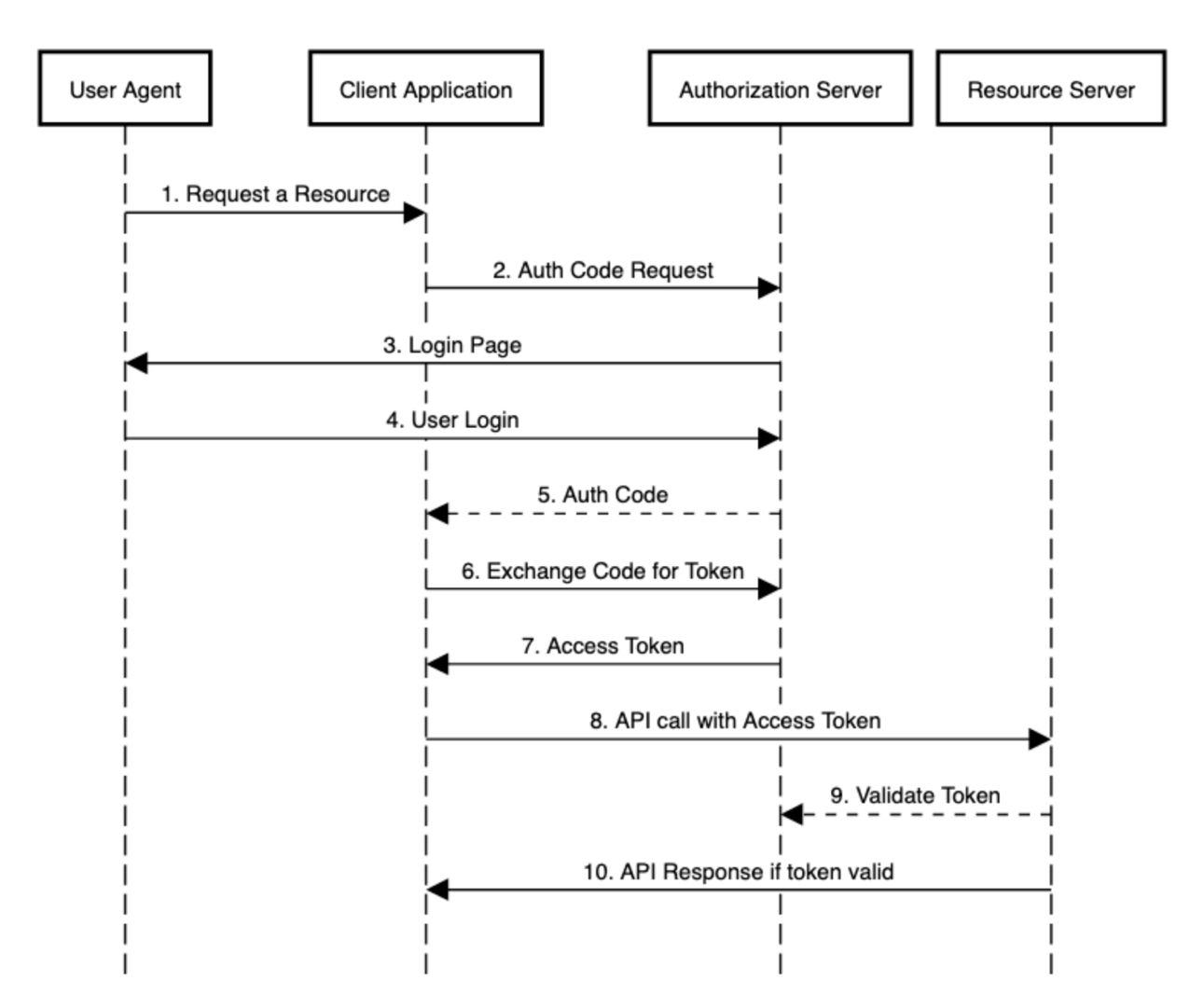 sichern-einer-spring-boot-webapp-mit-oauth-2-0-inoteq-gmbh